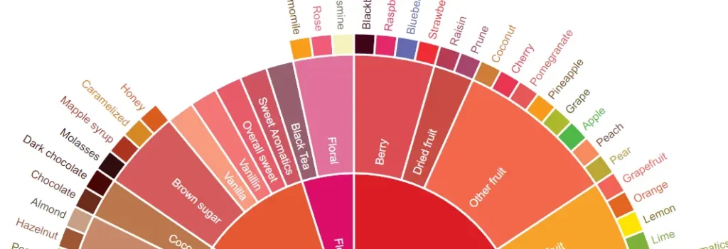 The Coffee Flavor Wheel: A Guide to Tasting Notes