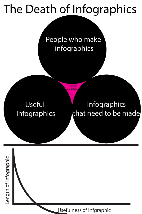 Death of Infographics
